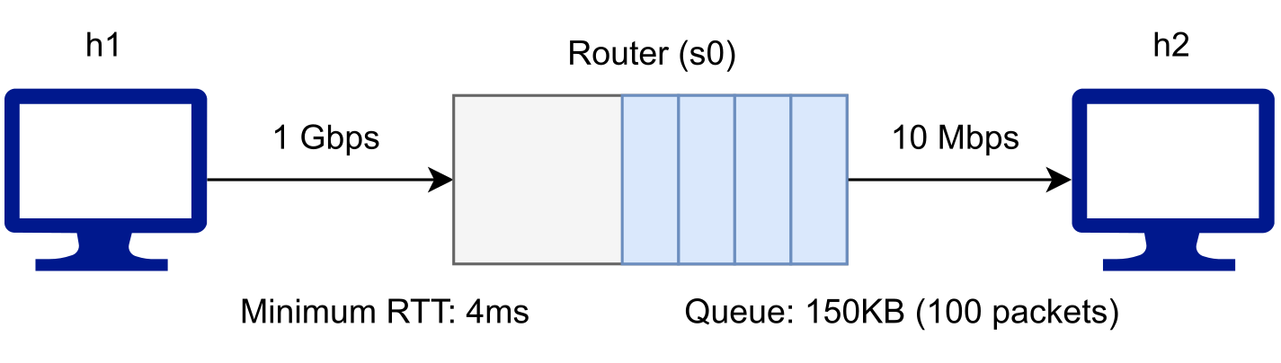 Topology for Bufferbloat Topology for Bufferbloat