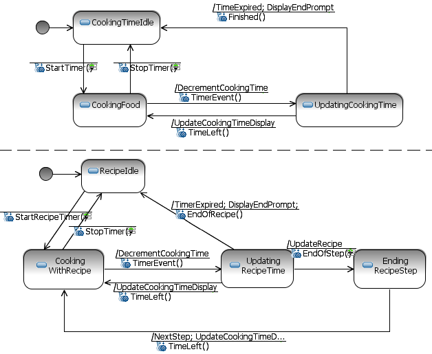 Oven&RecipeTimer State Machine