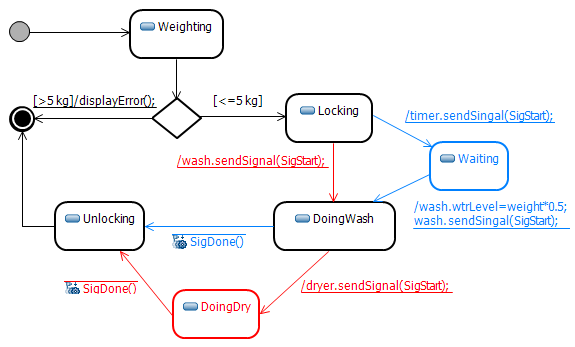Controller State Machine