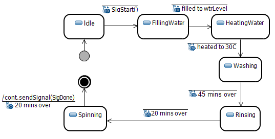 Wash State Machine