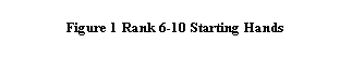 Text Box: Figure 6 Rank 6-10 Starting Hands